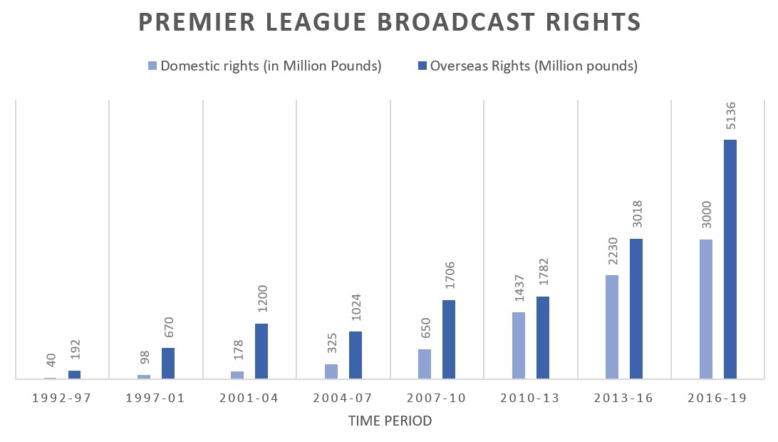 Premier League Broadcast Rights
