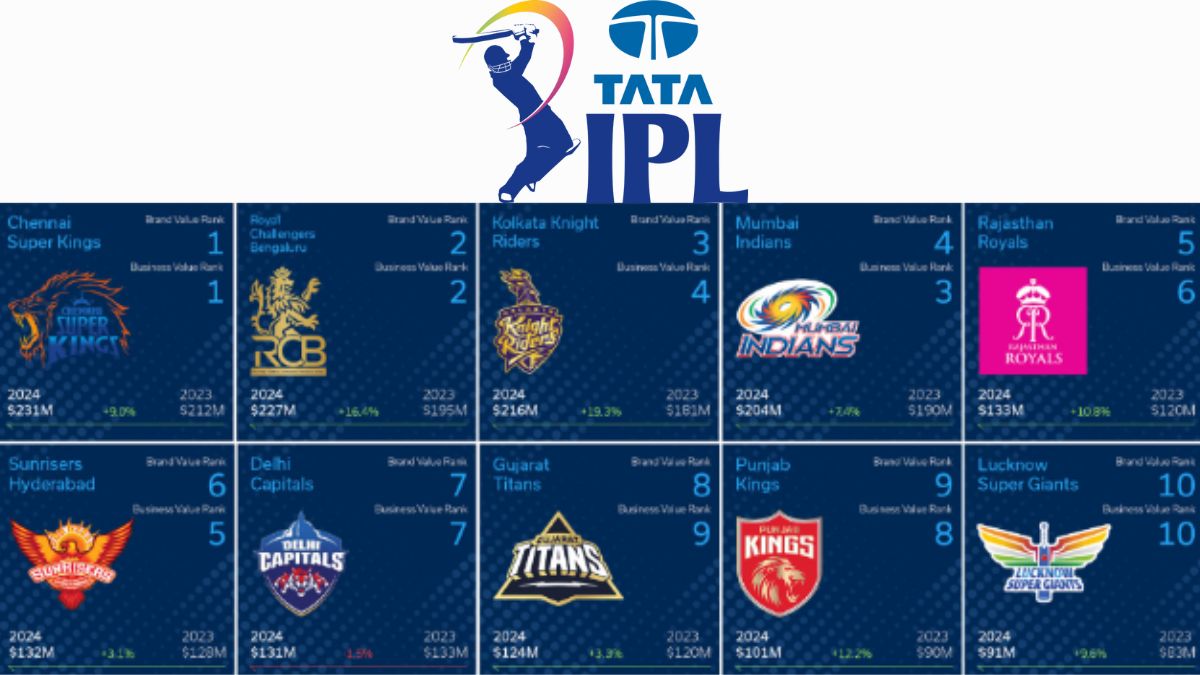 Cricket's golden goose: IPL and franchise valuation spike